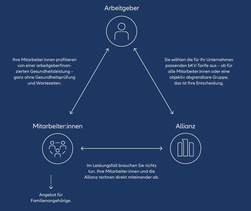 Funktionsprinzip der bKV: Arbeitgeber wählt Tarif, Mitarbeiter rechnen direkt mit Allianz ab